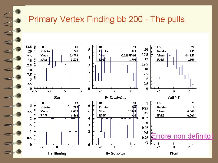 Primary Vertex Finding bb 200 - The pulls. . Errore non definito! 