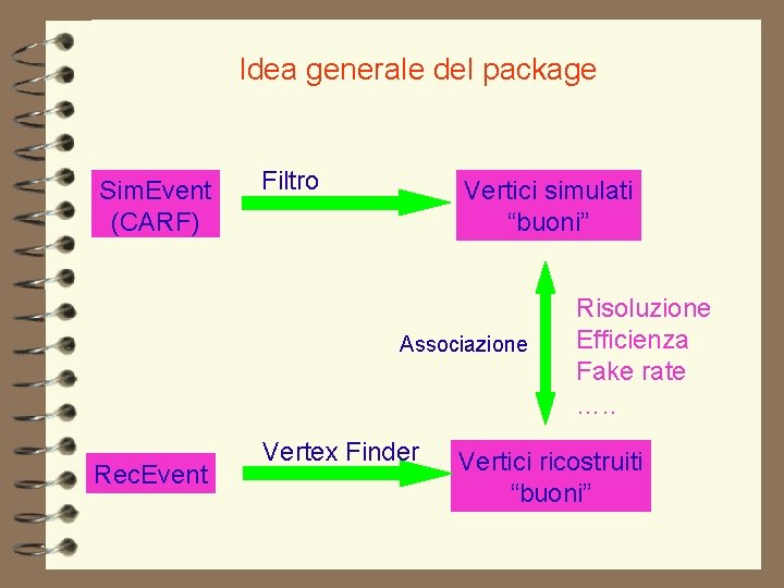 Idea generale del package Sim. Event (CARF) Filtro Vertici simulati “buoni” Associazione Rec. Event