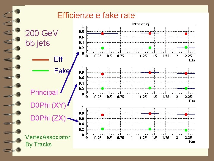 Efficienze e fake rate 200 Ge. V bb jets Eff Fake Principal D 0