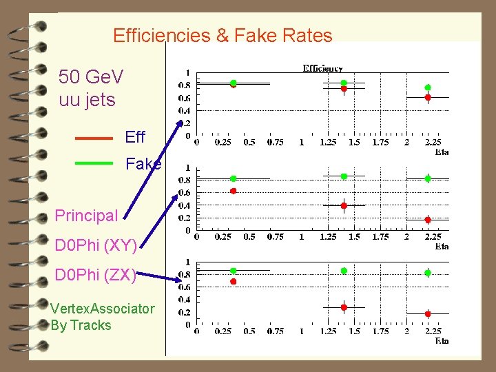 Efficiencies & Fake Rates 50 Ge. V uu jets Eff Fake Principal D 0