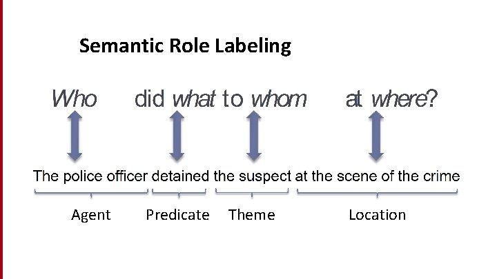 Semantic Role Labeling Agent Predicate Theme Location 
