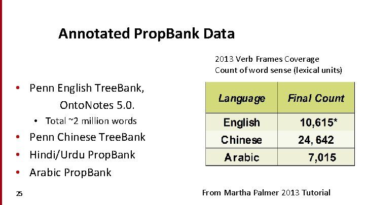 Annotated Prop. Bank Data 2013 Verb Frames Coverage Count of word sense (lexical units)