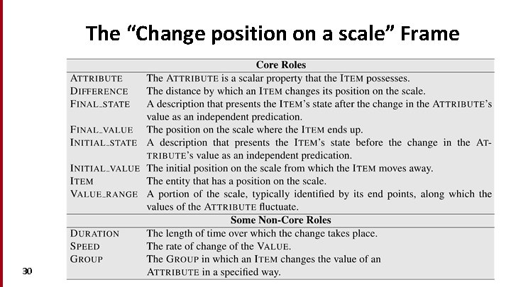 The “Change position on a scale” Frame 30 