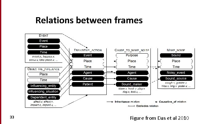 Relations between frames 33 Figure from Das et al 2010 