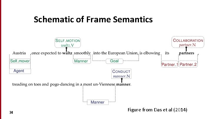 Schematic of Frame Semantics 34 Figure from Das et al (2014) 