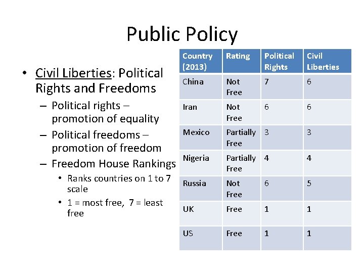 Public Policy • Civil Liberties: Political Rights and Freedoms – Political rights – promotion