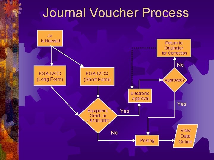 Journal Voucher Process JV is Needed Return to Originator for Correction No FGAJVCD (Long