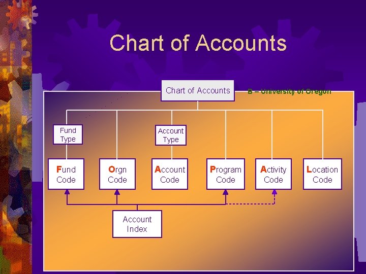 Chart of Accounts Fund Type B – University of Oregon Account Type Fund Orgn