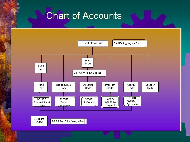 Chart of Accounts B - UO Aggregate Chart Acct Type Fund Type 71 -