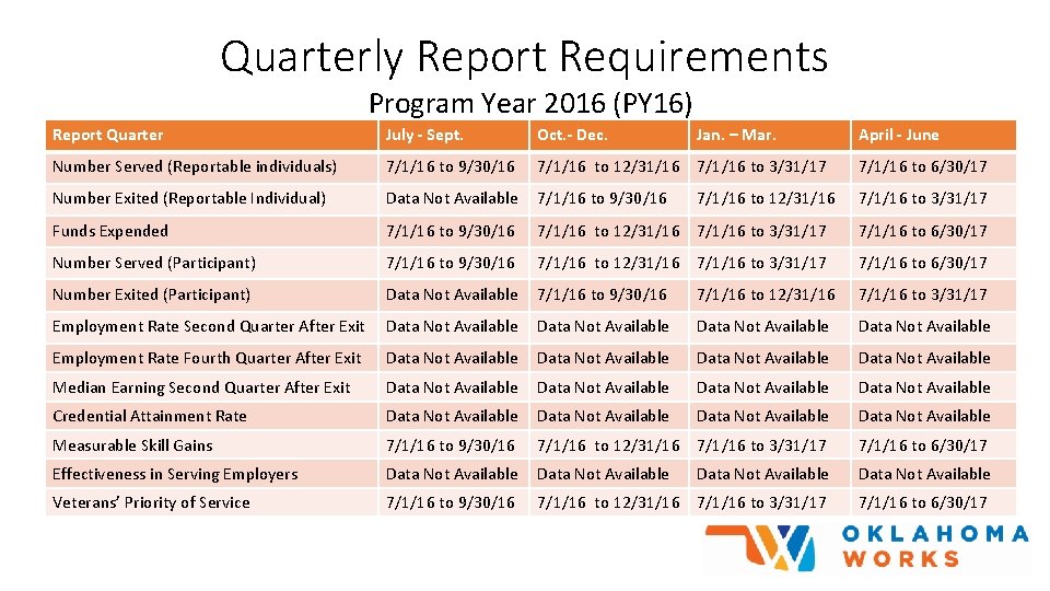 Quarterly Report Requirements Program Year 2016 (PY 16) Report Quarter July - Sept. Oct.