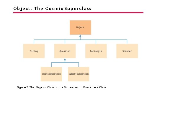Object: The Cosmic Superclass Figure 9 The Object Class Is the Superclass of Every