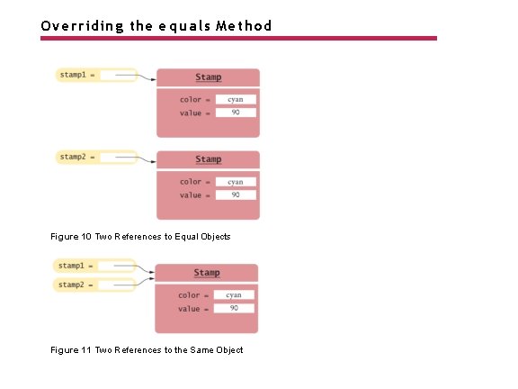 Overriding the e q u a l s Method Figure 10 Two References to