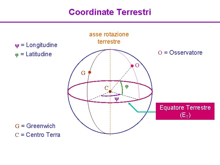 Coordinate Terrestri asse rotazione terrestre ψ = Longitudine φ = Latitudine O = Osservatore