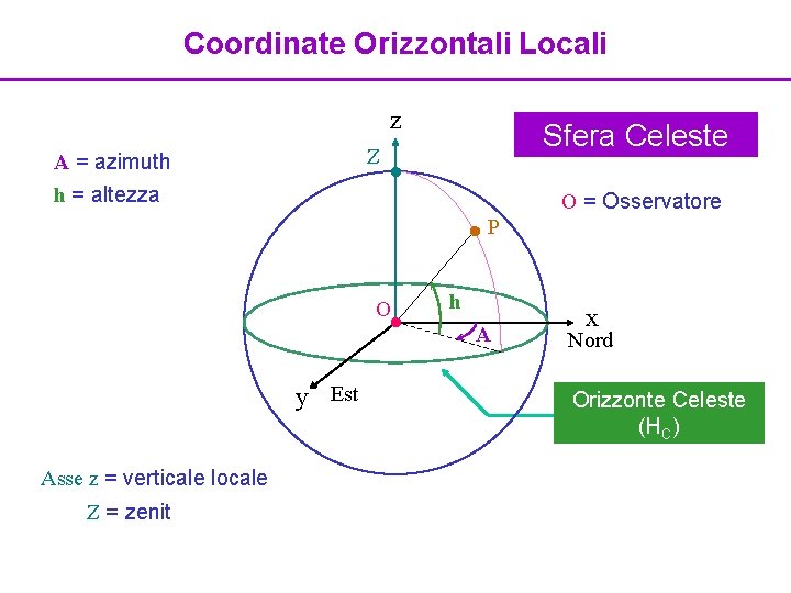 Coordinate Orizzontali Locali z Z A = azimuth h = altezza Sfera Celeste P