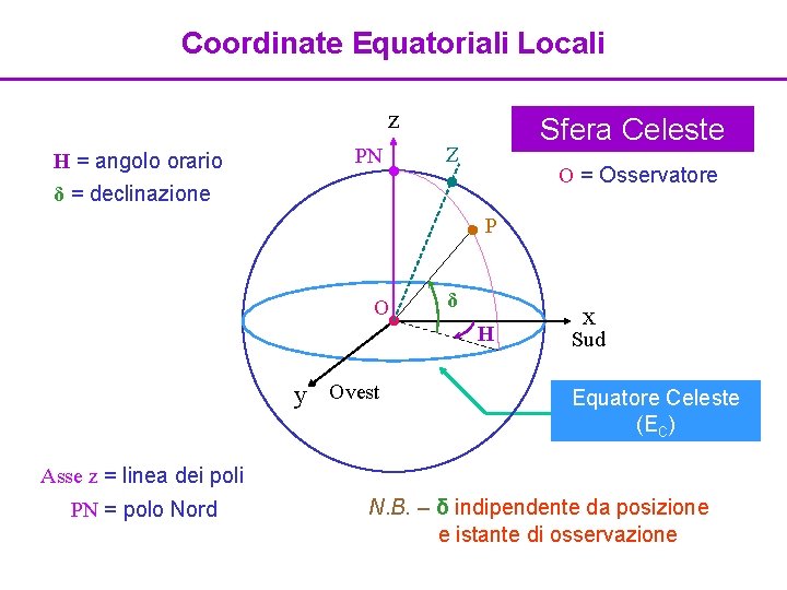 Coordinate Equatoriali Locali z H = angolo orario δ = declinazione PN Sfera Celeste