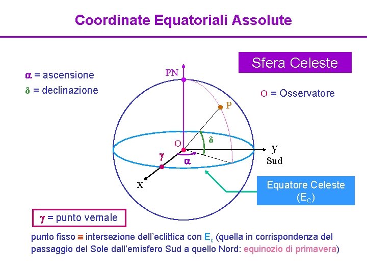 Coordinate Equatoriali Assolute PN = ascensione δ = declinazione Sfera Celeste P x O