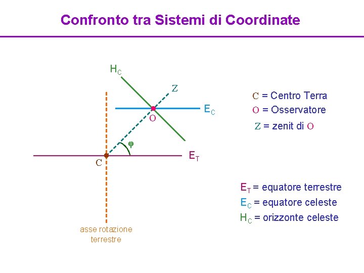 Confronto tra Sistemi di Coordinate HC Z EC O C C = Centro Terra
