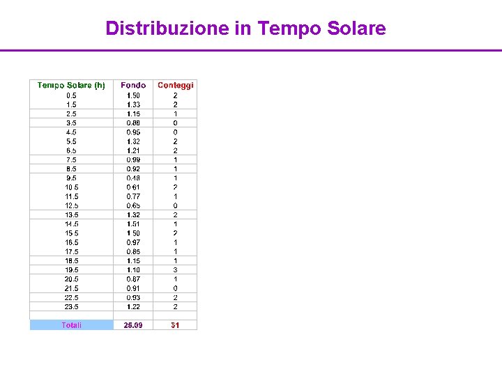 Distribuzione in Tempo Solare 