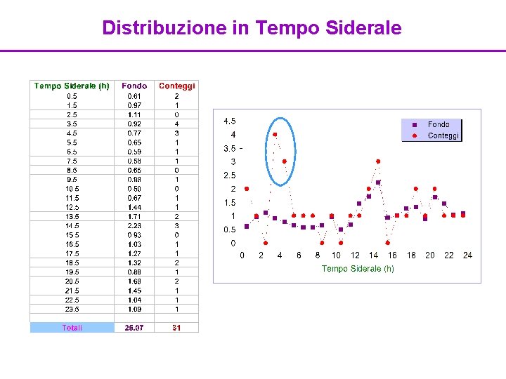 Distribuzione in Tempo Siderale 