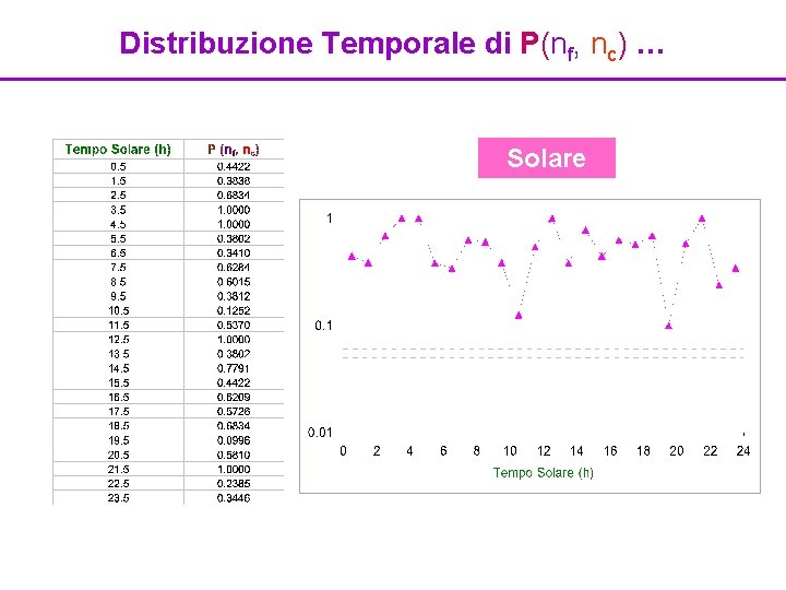 Distribuzione Temporale di P(nf, nc) … Solare 