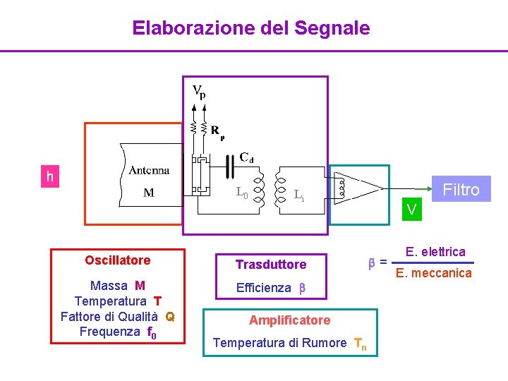 Elaborazione del Segnale h L 0 Filtro Li Oscillatore Trasduttore Massa M Temperatura T