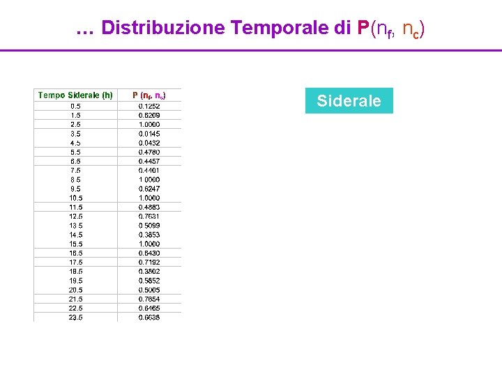 … Distribuzione Temporale di P(nf, nc) Siderale 