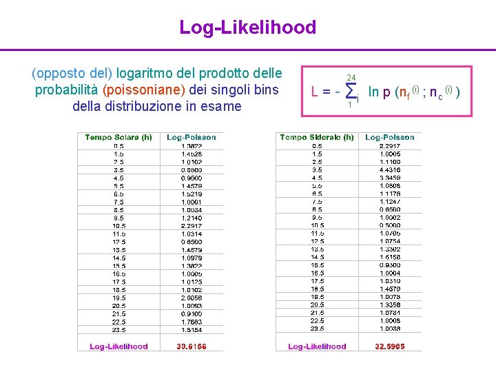 Log-Likelihood (opposto del) logaritmo del prodotto delle probabilità (poissoniane) dei singoli bins della distribuzione