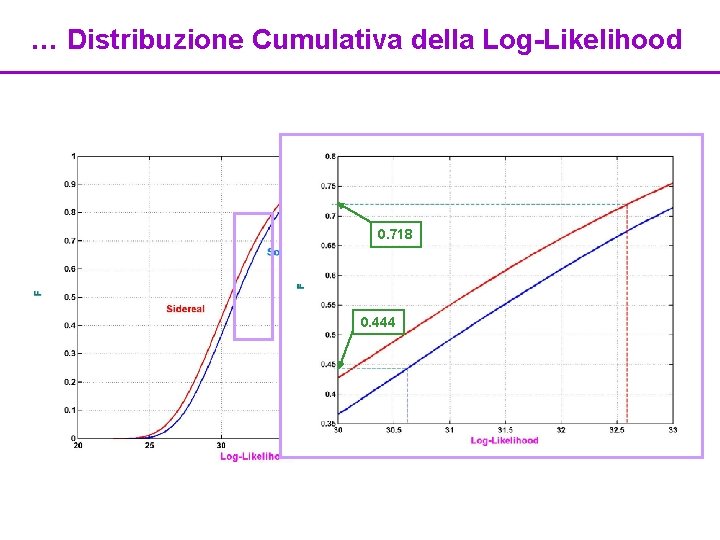 … Distribuzione Cumulativa della Log-Likelihood 0. 718 0. 444 