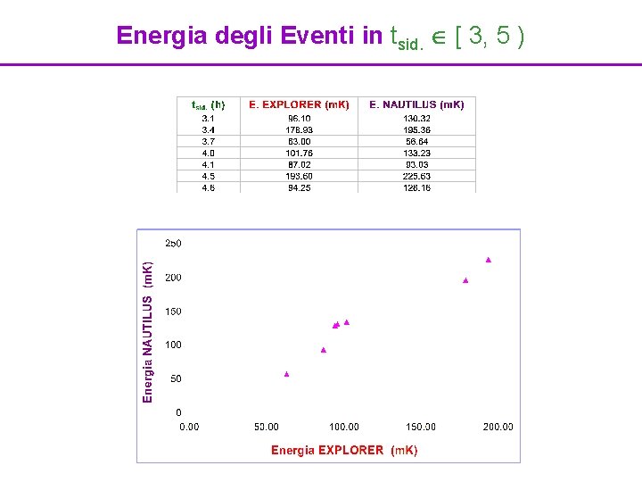 Energia degli Eventi in tsid. [ 3, 5 ) 