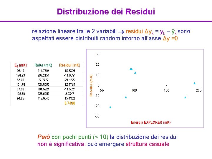 Distribuzione dei Residui relazione lineare tra le 2 variabili residui Δyk = yk –