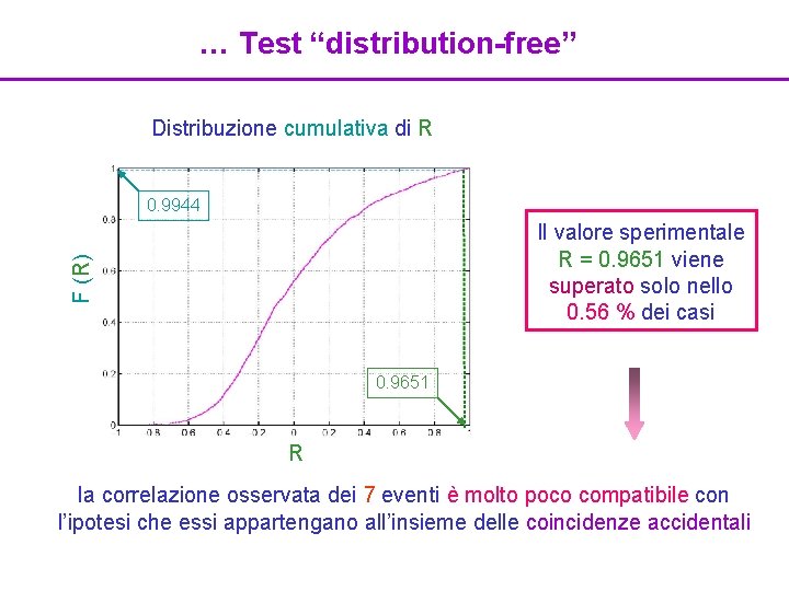 … Test “distribution-free” Distribuzione cumulativa di R 0. 9944 F (R) Il valore sperimentale