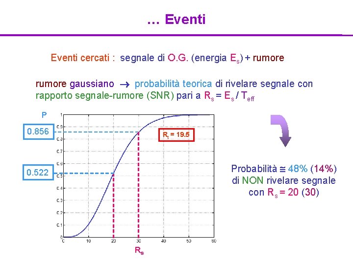 … Eventi cercati : segnale di O. G. (energia Es) + rumore gaussiano probabilità