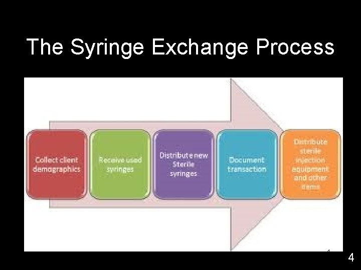 The Syringe Exchange Process 4 4 
