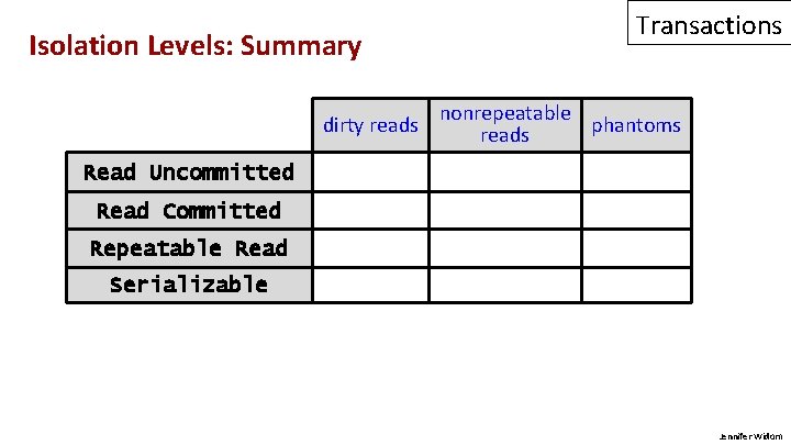 Isolation Levels: Summary dirty reads Transactions nonrepeatable phantoms reads Read Uncommitted Read Committed Repeatable