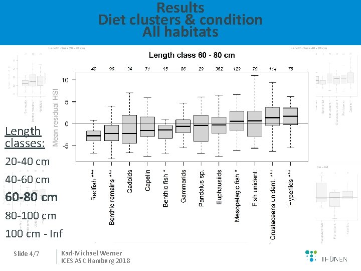 Results Diet clusters & condition All habitats Length classes: 20 -40 cm 40 -60