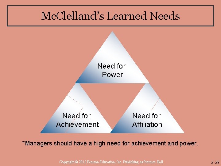 Mc. Clelland’s Learned Needs Need for Power Need for Achievement Need for Affiliation *Managers