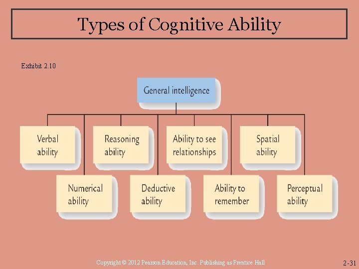 Types of Cognitive Ability Exhibit 2. 10 Copyright © 2012 Pearson Education, Inc. Publishing