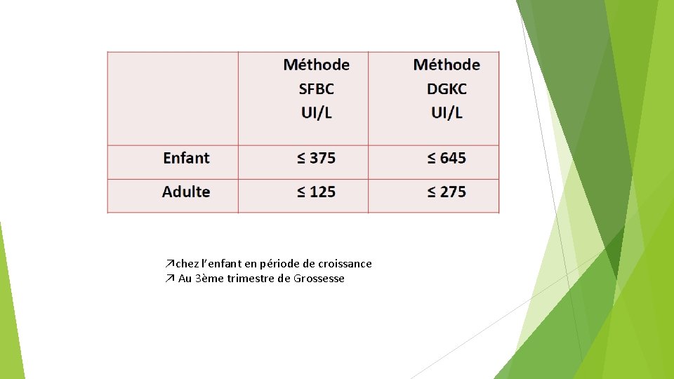 ↗chez l’enfant en période de croissance ↗ Au 3ème trimestre de Grossesse 