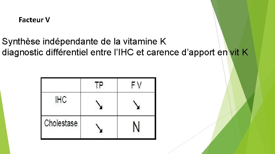 Facteur V Synthèse indépendante de la vitamine K diagnostic différentiel entre l’IHC et carence