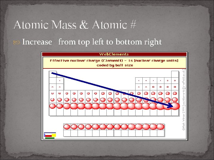 Atomic Mass & Atomic # Increase from top left to bottom right 