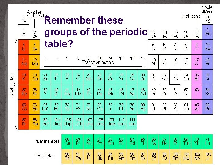 Remember these groups of the periodic table? 