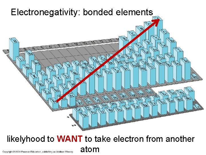 Electronegativity: bonded elements likelyhood to WANT to take electron from another atom 