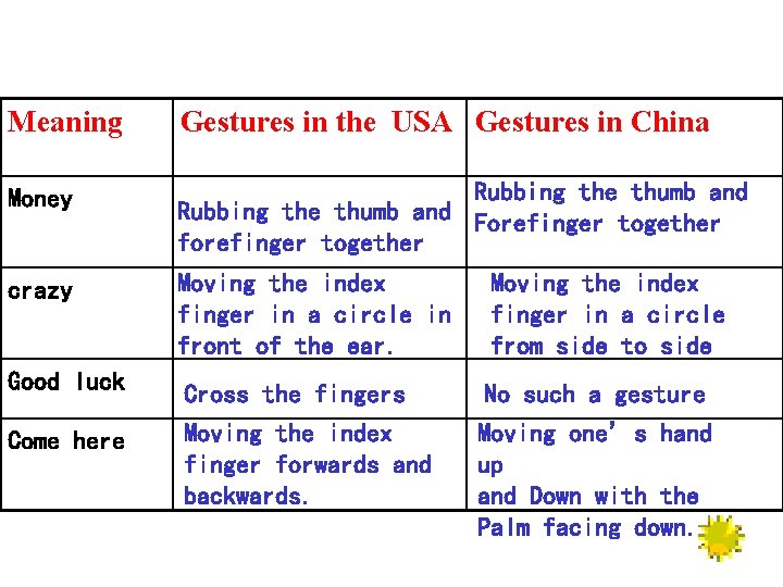 Meaning Gestures in the USA Gestures in China Money Rubbing the thumb and Forefinger