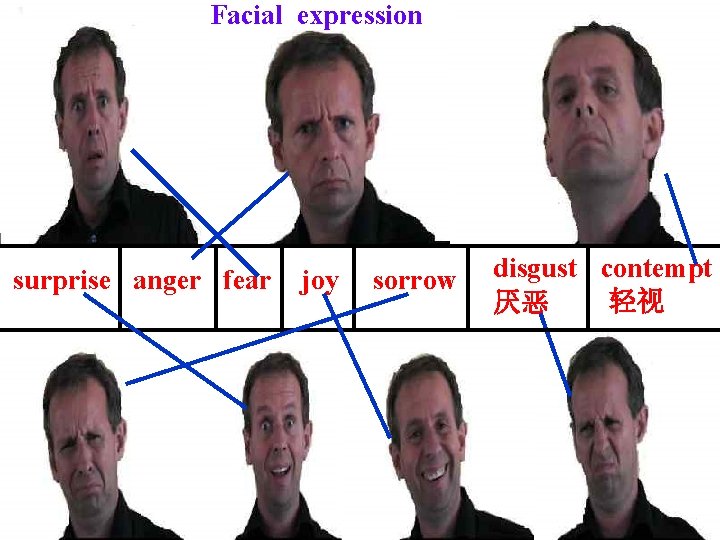 Facial expression surprise anger fear joy sorrow disgust contempt 轻视 厌恶 