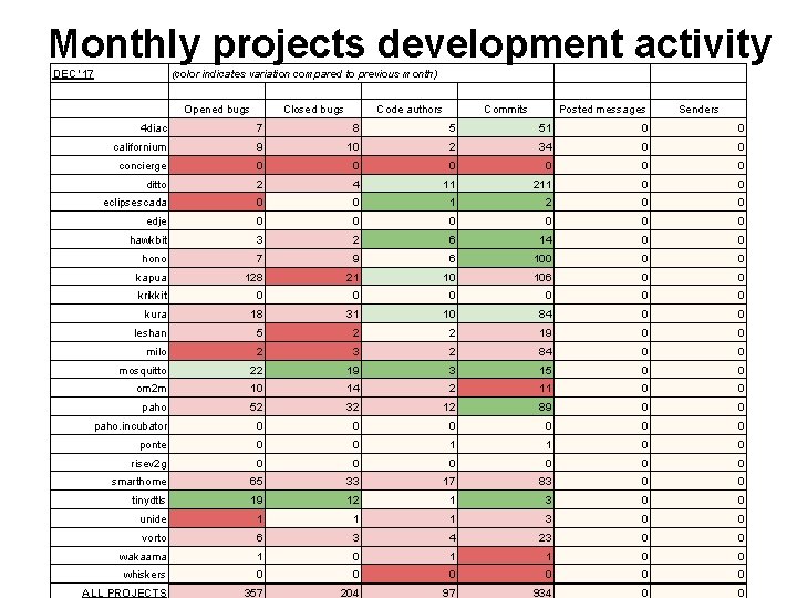 Monthly projects development activity DEC '17 (color indicates variation compared to previous month) Opened