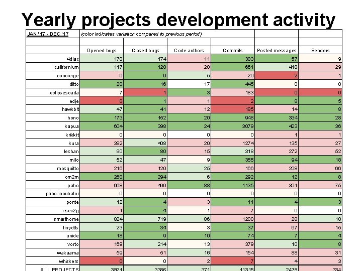 Yearly projects development activity JAN '17 - DEC '17 (color indicates variation compared to