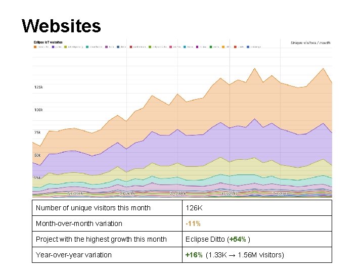 Websites Number of unique visitors this month 126 K Month-over-month variation -11% Project with