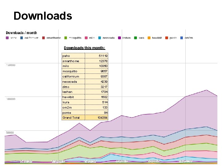 Downloads this month: paho 51119 smarthome 12378 milo 10350 mosquitto 9657 californium 9387 neoscada