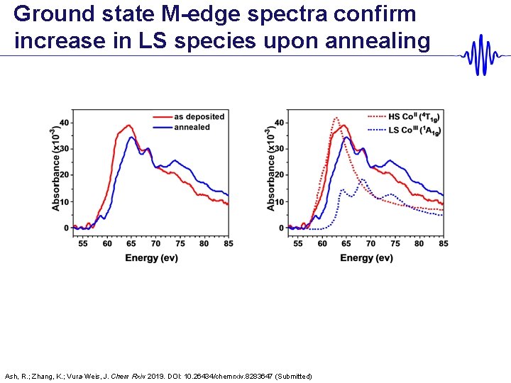 Ground state M-edge spectra confirm increase in LS species upon annealing Ash, R. ;