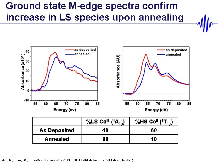 Ground state M-edge spectra confirm increase in LS species upon annealing %LS Co. III